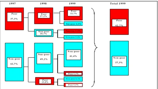 Table n° 9-1: Permanent and transient poverty