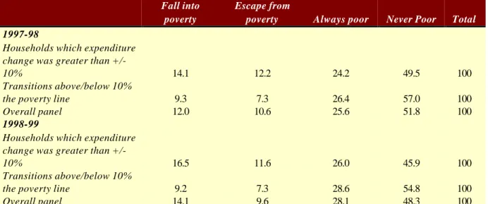 Table n° 10-1: Sensibility of poverty transitions to poverty line and measurement errors