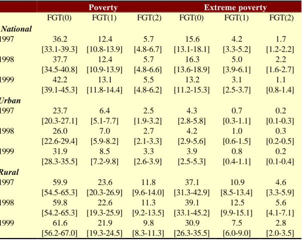 Table n° 1-1: Foster-Greer-Thorbecke poverty measures, Peru 1997-1999