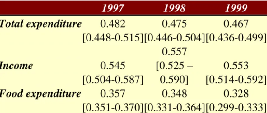 Table n° 2-1: Gini coefficients