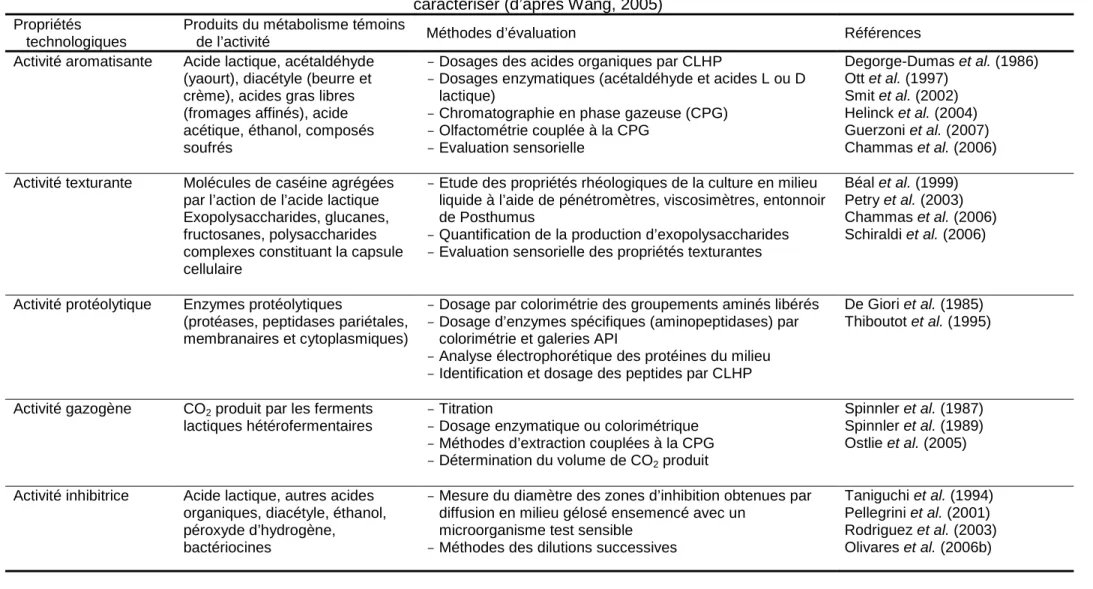 Tableau I.4 : autres propriétés technologiques et activités métaboliques intéressantes pour l’industrie et principales méthodes permettant de les  caractériser (d’après Wang, 2005)