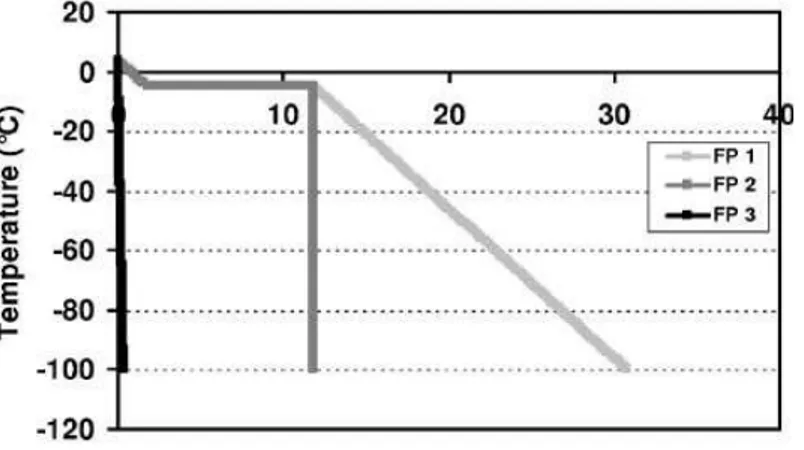 Figure I.6 : trois protocoles de congélation étudiés par Fonseca et al. (2006) pour la  stabilisation de Lb