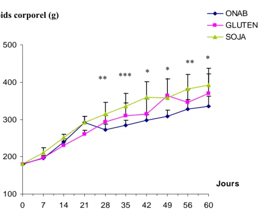 Figure  17:  Evolution  du  poids  corporel  des  rats  nourris  au  P14,5  et  des  rats  aux  G50,  S50  durant 2 mois d’expérimentation, (n= 12 rats) pour chaque groupe