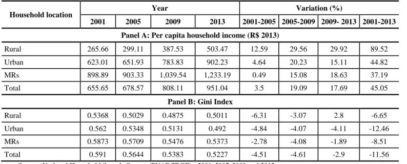 Table 4 – Descriptive Analysis: Growth x Inequality  