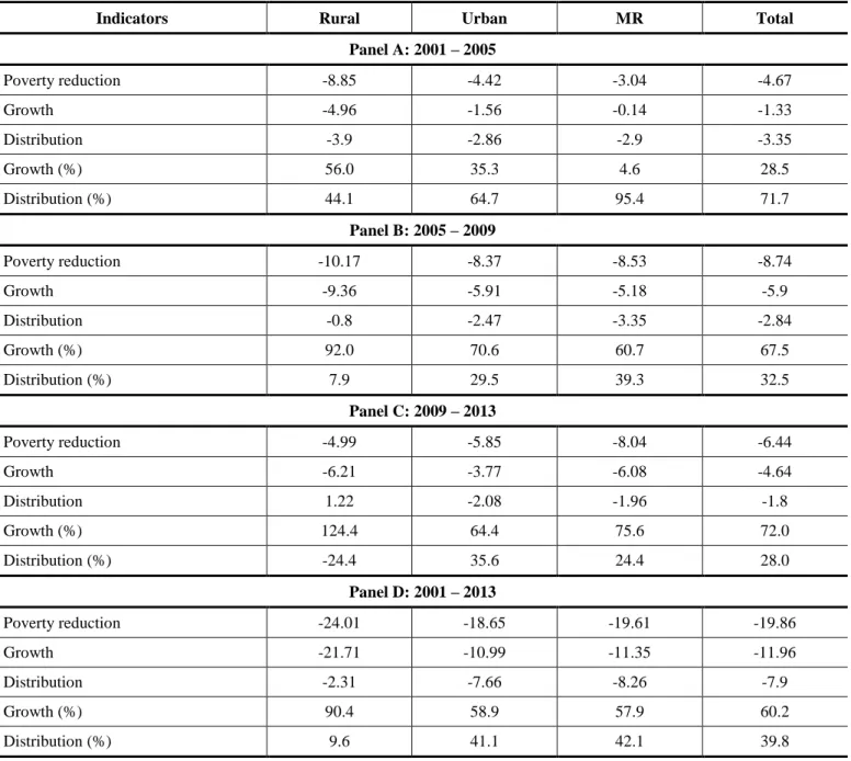 Table 5 – Decomposition of Poverty Reduction – Consumption Line: Growth x Distribution  