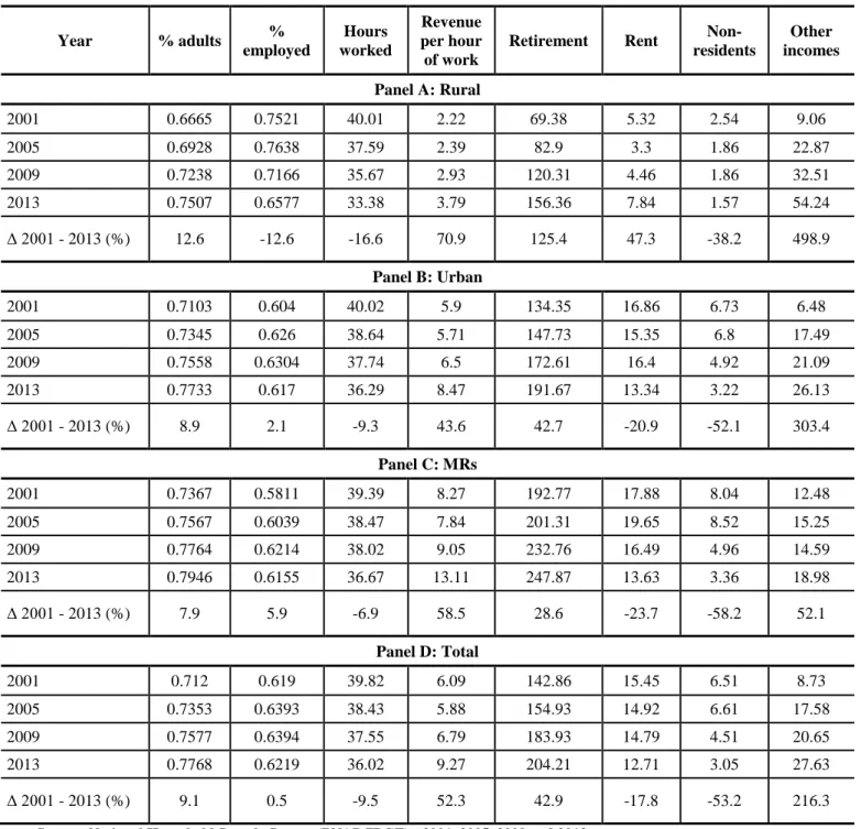 Table 6 – Descriptive Analysis: Sources of Income   Year  % adults  %  employed  Hours  worked  Revenue per hour  of work 