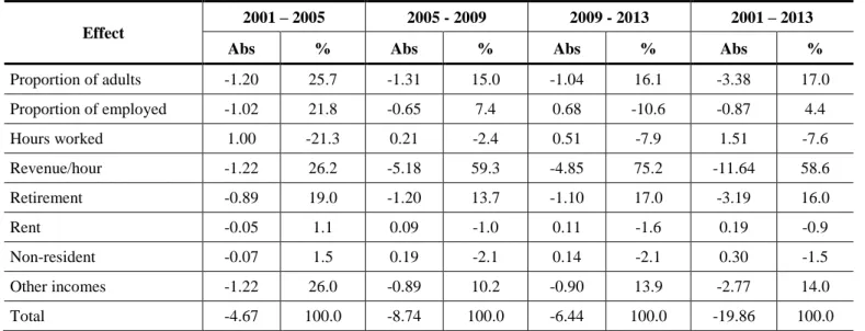 Table 7B – Decomposition of Poverty Reduction – Consumption Line: Sources of Income (Total)  