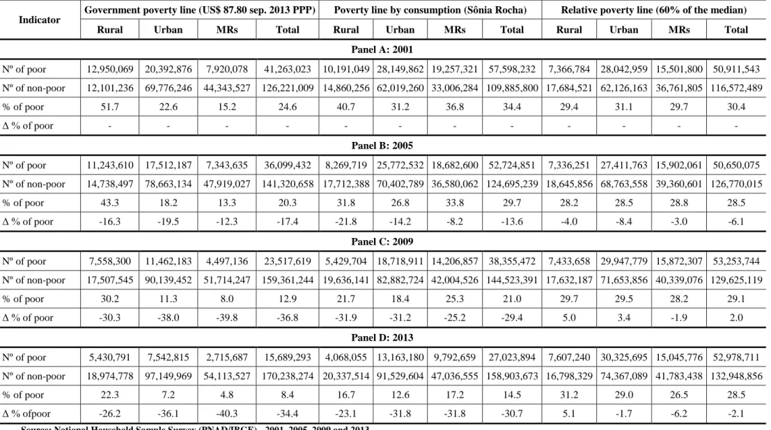 Table 1 – Number and Proportion of Poor People According to Household Location (without the Rural North): 2001 – 2013 