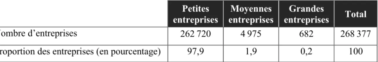 Tableau 2.1 Nombre d’entreprises au Québec en fonction de leur taille             (inspiré de : Statistique Canada, 2019) 