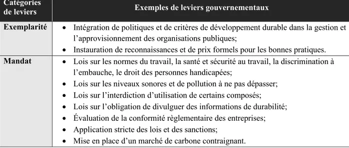 Tableau 4.1 Catégorisation des leviers gouvernementaux à l’intégration du développement durable  dans les PME (suite) 