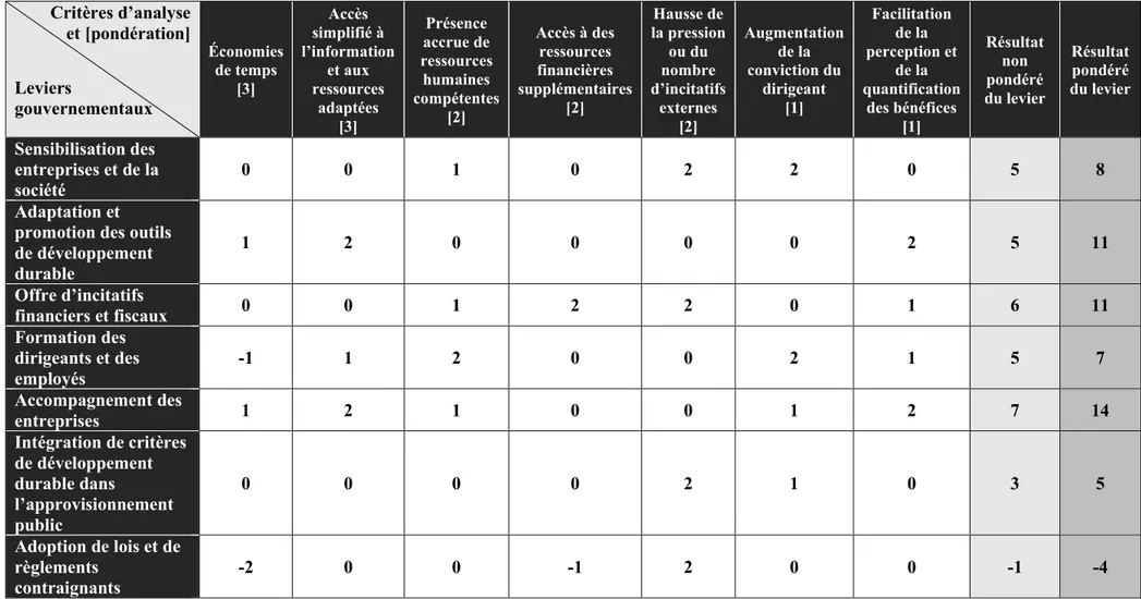 Tableau 5.3 Synthèse des résultats de l’analyse multicritère des leviers gouvernementaux à l’intégration du développement durable en PME  Critères d’analyse  et [pondération]  Leviers  gouvernementaux Économies de temps [3]  Accès  simplifié à  l’informati