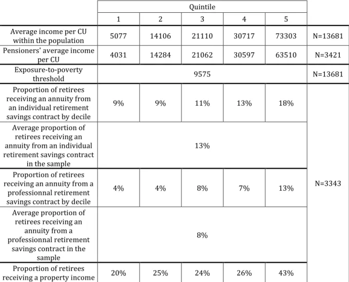 Table 1 Income, assets holding according to quintiles 