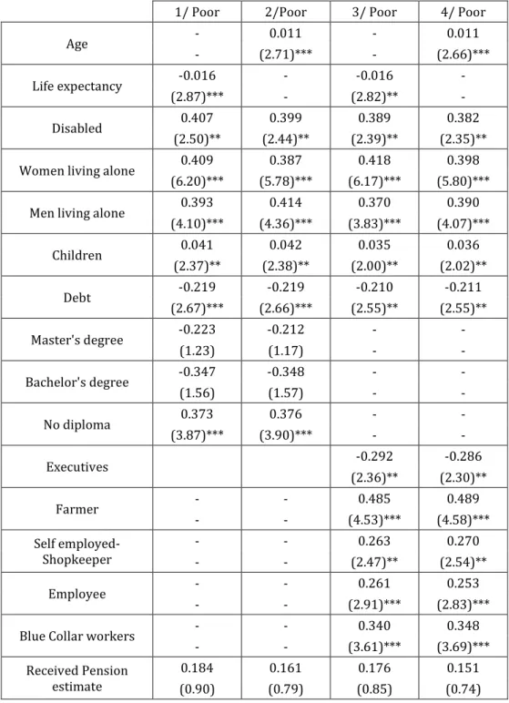 Table 5 Results of the first model: estimate of the probability to be poverty exposed 