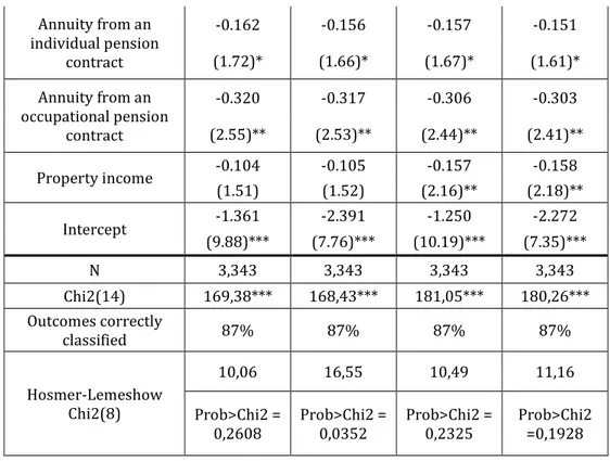 Table 6 Results of the second model: estimate of the probability to be within the poverty gap 
