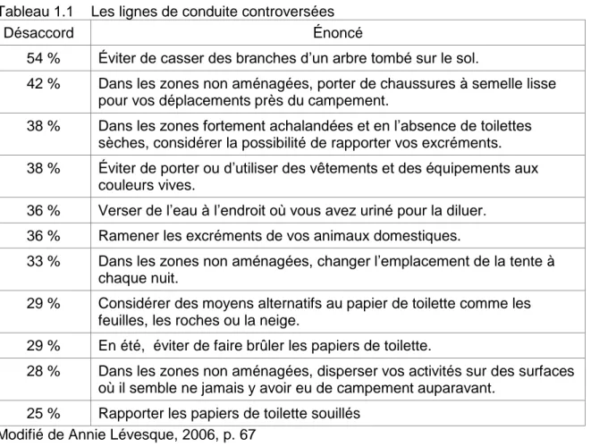 Tableau 1.1  Les lignes de conduite controversées  