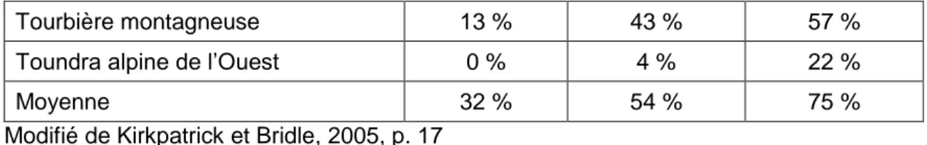 Tableau 3.3  Taux moyen de décomposition des déchets hygiéniques (toutes catégories   confondues) selon le milieu et le type de traitement  