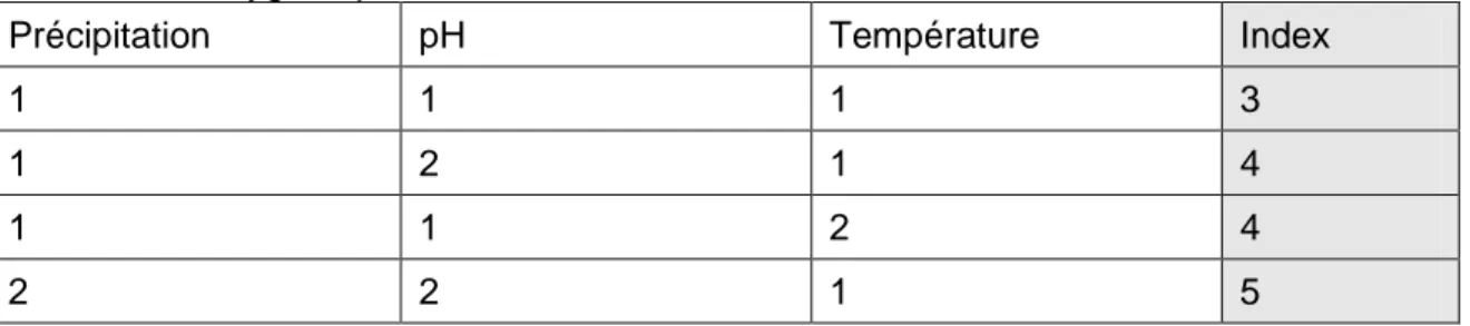 Tableau 3.4  Index de prédiction pour la décomposition moyenne des déchets   hygiéniques  