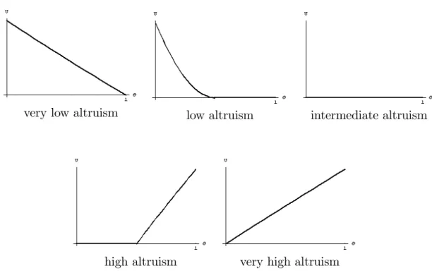 Figure 1: Agent’s utility in the weak concavity case