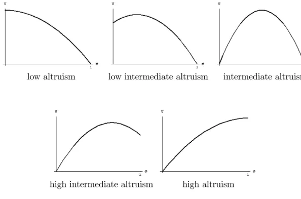 Figure 2: Agent’s utility in the high concavity case