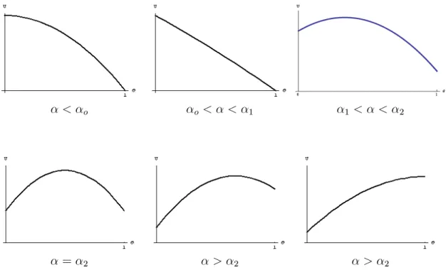 Figure 3: Agent’s utility under budget constraint