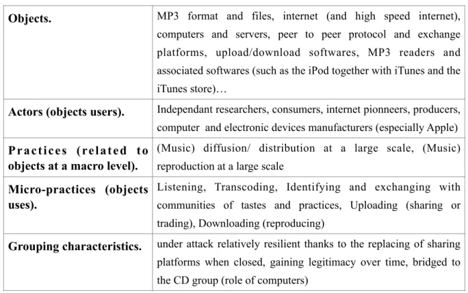 Table  1.2  below  is  a  representation  of  the  second  object  and  practices  grouping  and  delimitates a sub-case around the MP3 format and files