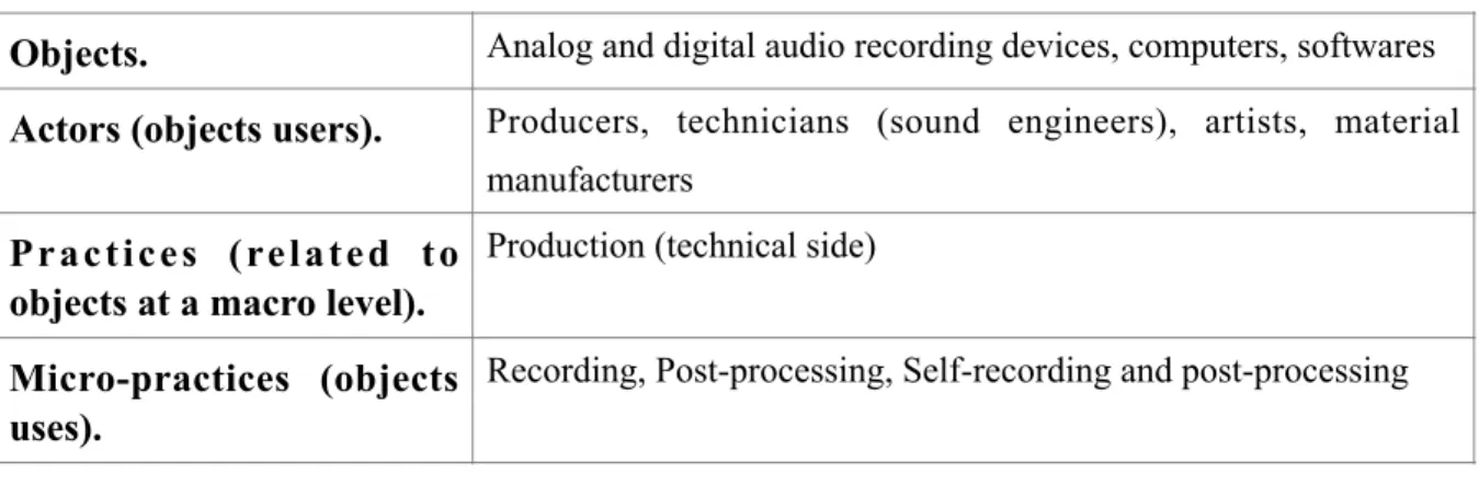 Table 2 below is a representation of our third grouping of objects and delimitates a sub-case  around the studio materials