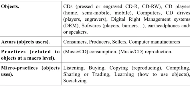 Table  1.1  below  is  a  representation  of  our  first  «  objects  and  practices  grouping  »  that  delimitates  a  sub-case  around  the  Compact  Disc  (CD)