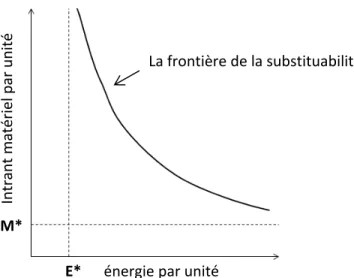 Figure 1.2  La frontière de la possibilité de substitution (tiré de : Cleveland et Ruth, 1997, p