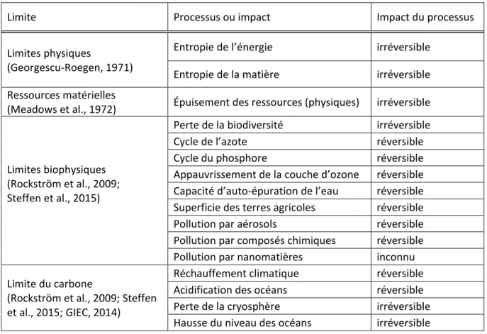 Tableau 2.3  Tableau-synthèse des limites physiques et biophysiques   