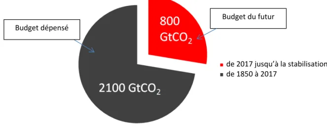 Figure 3.2  Répartition du budget d’émissions de CO 2  conforme à 2°C  (basé sur GIEC, 2014)