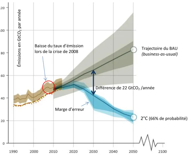 Figure 3.4  Profil des scénarios d’émissions 2015-2050 (tiré de PNUE, 2016) 