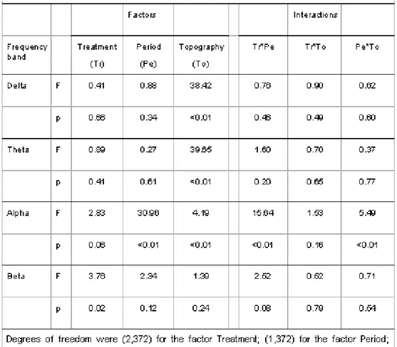 Fig. 1 illustrates the oscillatory activity in each frequency band as a function of treatment  and  period