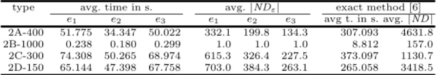 Table 1 we compare the CPU time in seconds and the size of ND ε obtained for