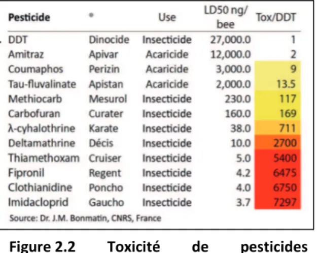 Figure 2.2  Toxicité  de  pesticides  comparativement  au  DDT  (tiré  de :  Bonmatin et autres, 2014) 