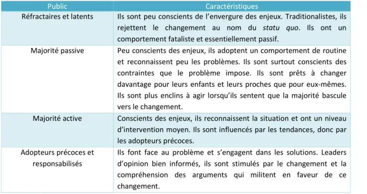 Tableau 3.1 Typologie des publics (compilation d’après : Maisonneuve, 2004; Grunig et Hunt, 1984)  
