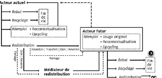 Figure 3.2 Schéma présentant le cycle de réemploi et de redistribution (tiré de : McDonald et al., 2016) 