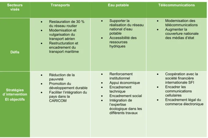 Tableau 2.1 Principaux défis d’infrastructures identifiés par le gouvernement (adapté de                                                                        Ministère des Travaux publics transport et communication) (MTPTC, 2020 a) 