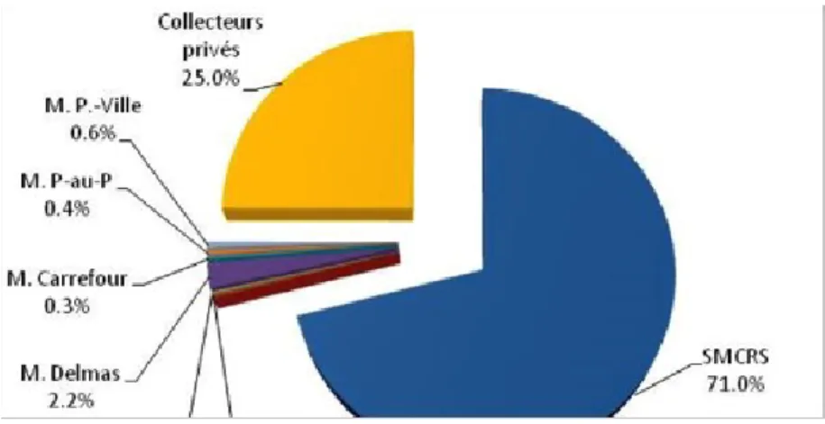 Figure 2.2 Acteurs impliqués dans la collecte de matières résiduelles (tiré de CIAT, 2016)             