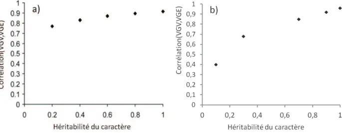 Figure  7 : Précision  des  valeurs  génomiques  estimées  en  fonction  de  l’héritabilité  du 