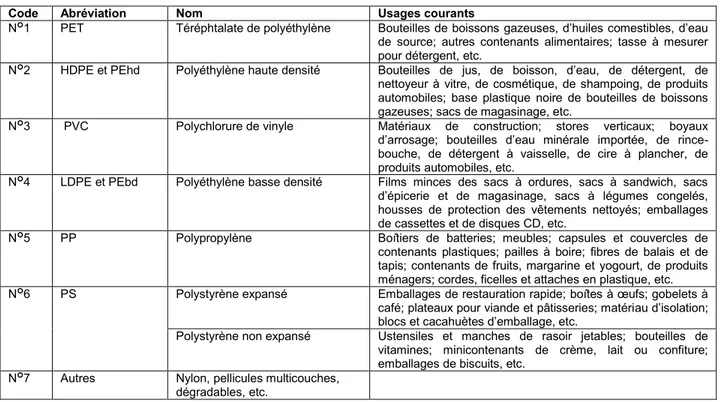 Tableau 2.1  Catégories de thermoplastiques recyclables et usages courants (tiré de Olivier, 2016, p
