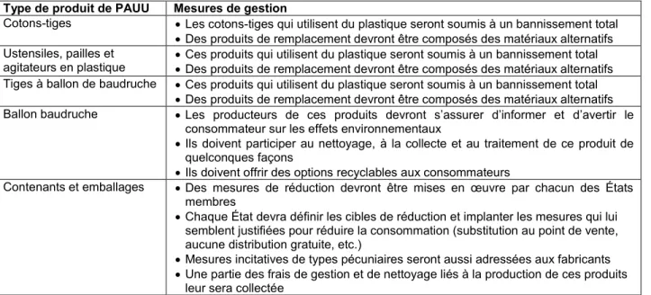 Tableau 3.2 Les dix types de produits de plastique à usage unique pour lesquels des règles seront          appliquées (inspiré de : Commission européenne, 2018b) 