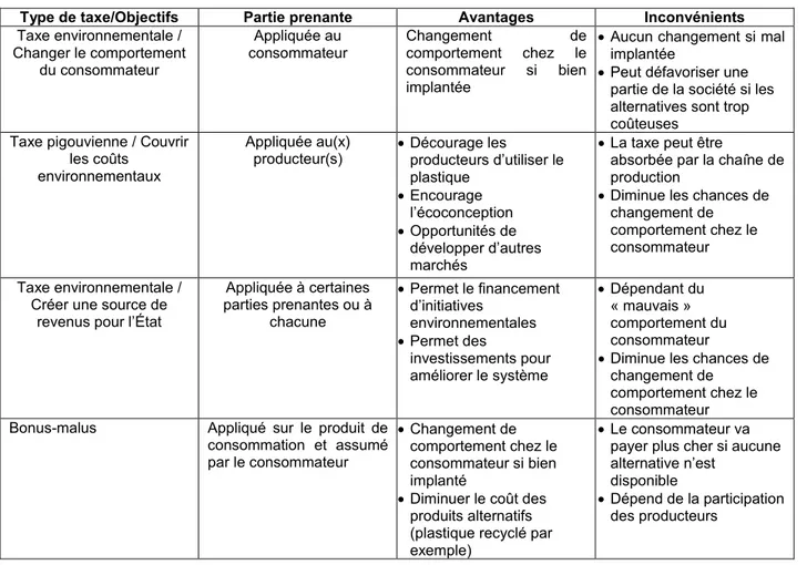 Tableau 4.2 Présentation des avantages et  des  inconvénients de chaque type de taxe  applicable            (inspiré de : (Rethink Plastic, 2018 ; Gouvernement du Québec, 2018) 