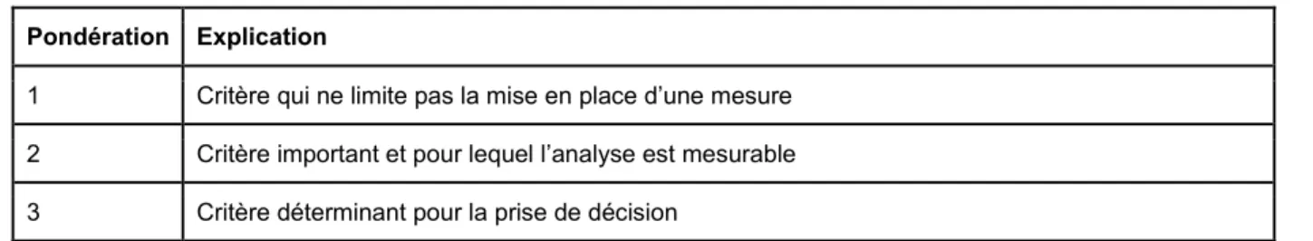 Tableau 5.3 Explication de la pondération attribuée aux critères analysés 