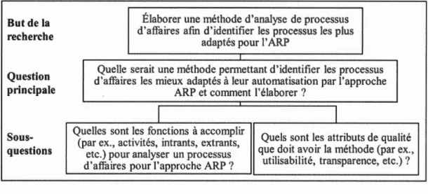 Figure 3.1  Questions de recherche 