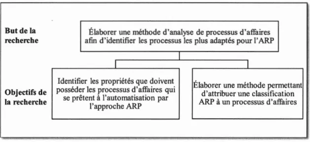 Figure 3.2  Objectifs de la recherche 