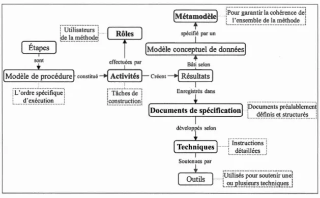 Figure 4.1  Éléments constituant une méthode, inspirée de Braun et al. ,  (2005) 