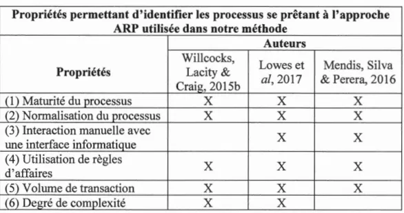 Tableau 4.1  Compilation des six propriétés sélectionnées pour élaborer la méthode 