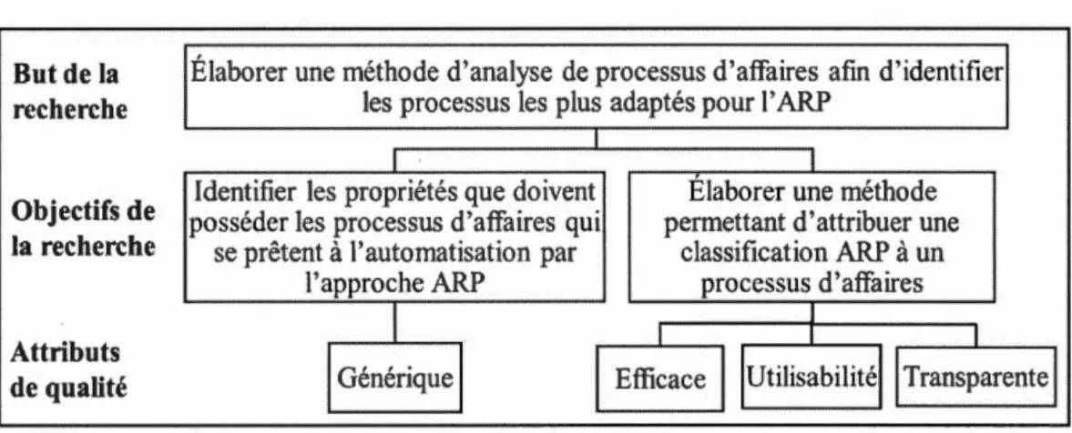 Figure 4.2  Attributs de qualité de  la méthode 