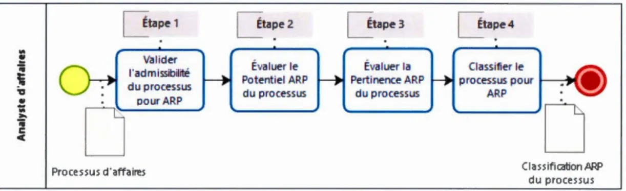 Figure 4.3  Étapes de la méthode permettant la Recommandation des Processus 