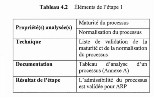 Tableau  4.2  Éléments de l ' étape  1 
